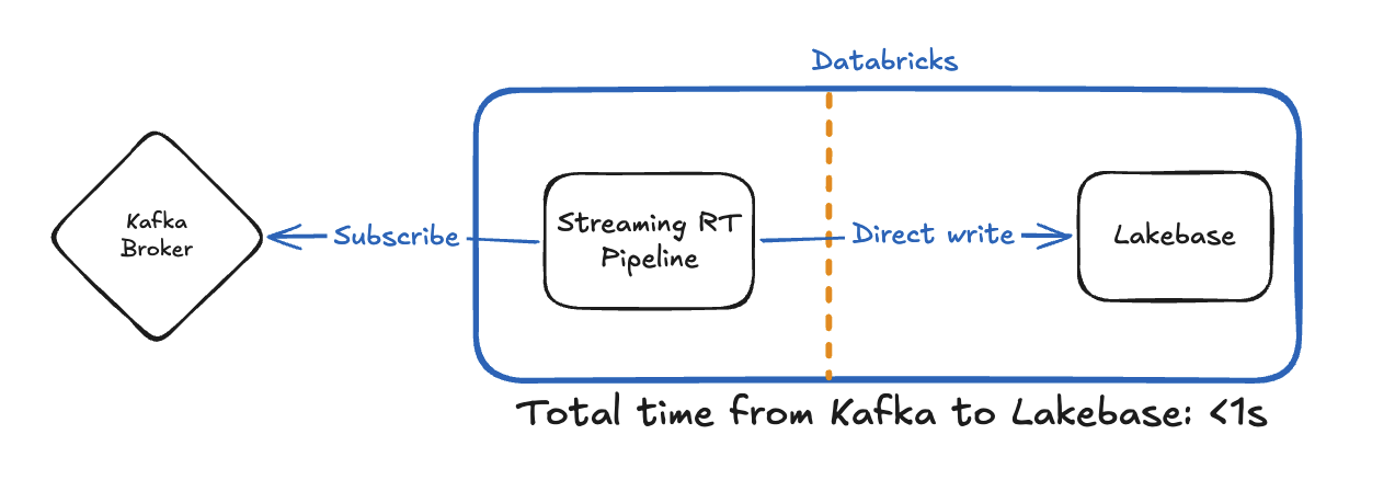 Kafka real-time to Lakebase architecture