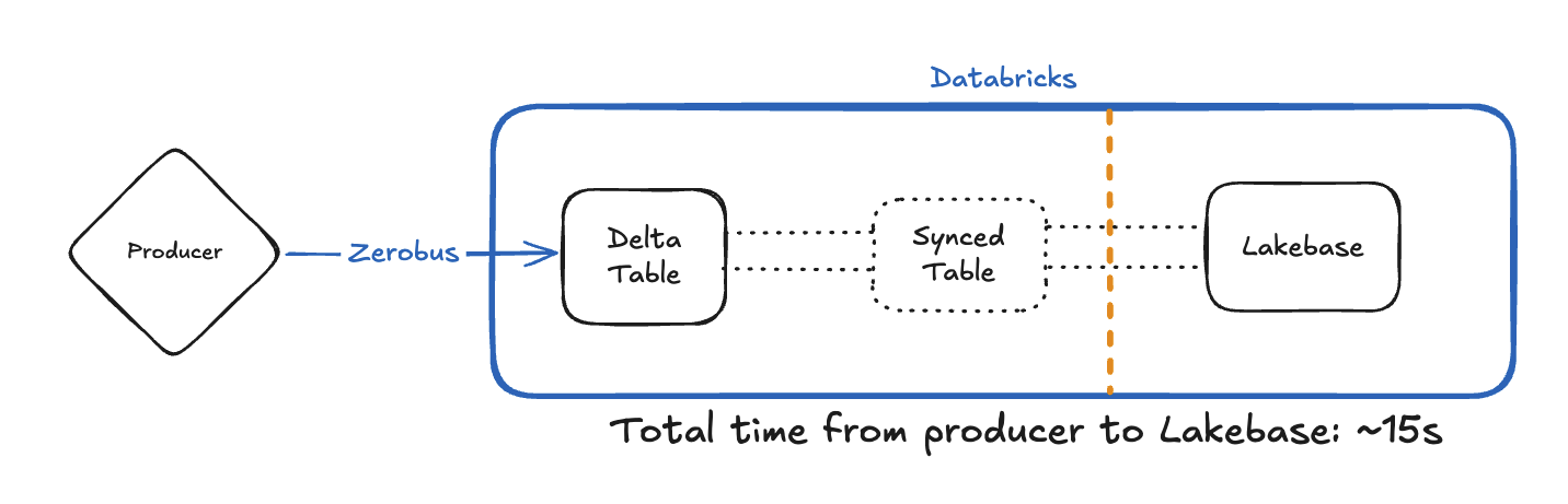 Zerobus to Lakebase architecture